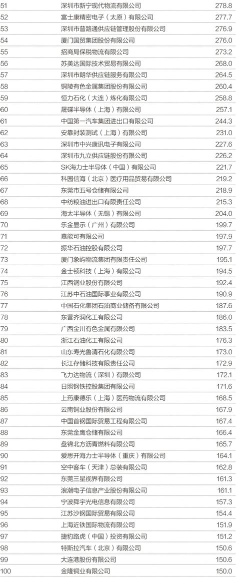 2019年中国进出口企业200强（附各大行业出口TOP10）_我国