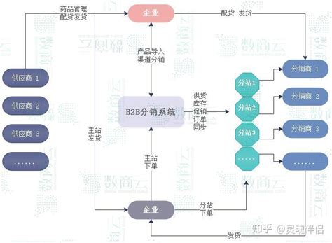 为什么做分销,怎样做分销,如何管理分销,建站宝盒全网分销解决方案专题 - 三音互联