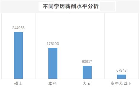 广州23个行业薪酬信息公布 看看哪个行业有“钱途”_水平_工作_数字