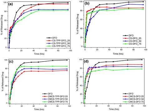 A Water-Soluble Chitosan Derivative for the Release of Bioactive ...