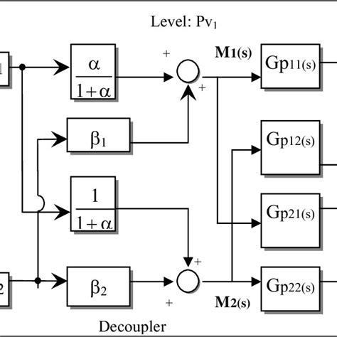 Image result for Multivariable Process Control