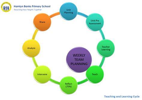 Image result for Teaching Learning Cycle