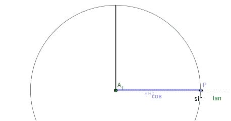 Unit Circle Animation 的图像结果