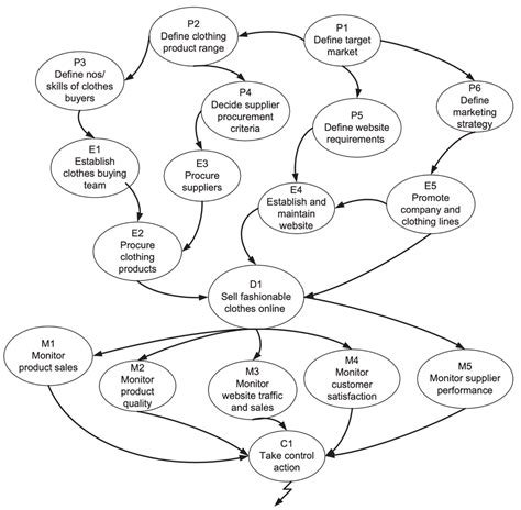 Business Activity Model Example 的图像结果