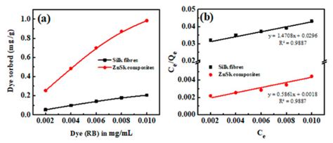 Development of ZnO Nanoflake Type Structures Using Silk Fibres as ...