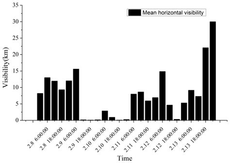 A Comprehensive Study of a Winter Haze Episode over the Area around ...