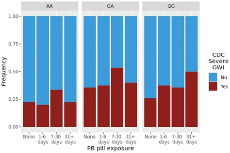 Gene–Toxicant Interactions in Gulf War Illness: Differential Effects of ...