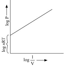 For 1 mole of ideal gas at a constant temperature the plot of logP against logV is a - Brainly.in