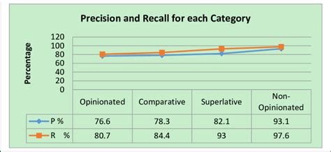 Image result for Recall and Precision Questions