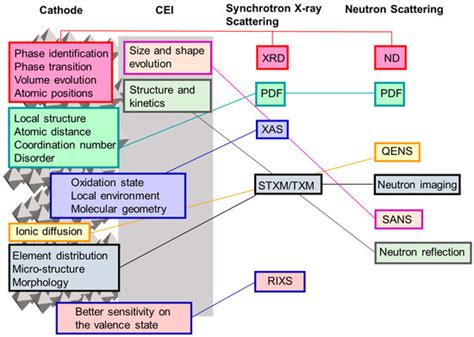 Understanding High-Voltage Behavior of Sodium-Ion Battery Cathode ...