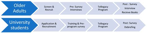 Tellegacy: An Intergenerational Wellness and Health Promotion Project ...