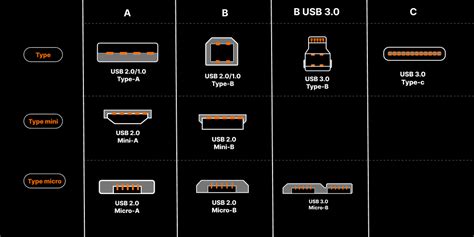 USB Cable Types Chart 的图像结果
