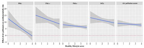 Healthier Lifestyles Attenuated Association of Single or Mixture ...