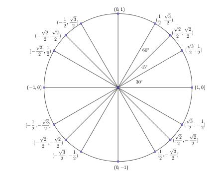 Image result for Secant Unit Circle