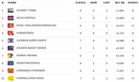 IPL 2025 Points Table: Who stands where after PBKS vs KKR match ...
