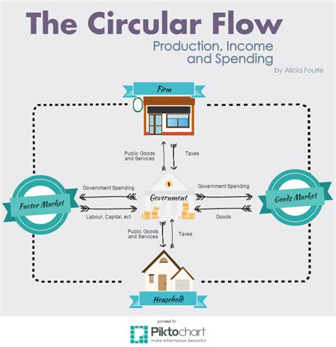 Circular Flow Process Graphic 的图像结果