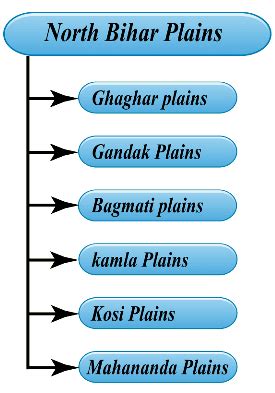 Bihar Geography - BPSC (Bihar) PDF Download