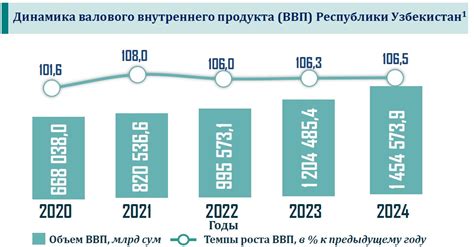 ВВП Узбекистана в 2024 году достиг почти 115 млрд долларов