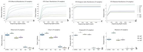 Niche Differentiation and Predicted Functions of Microbiomes in a Tri ...