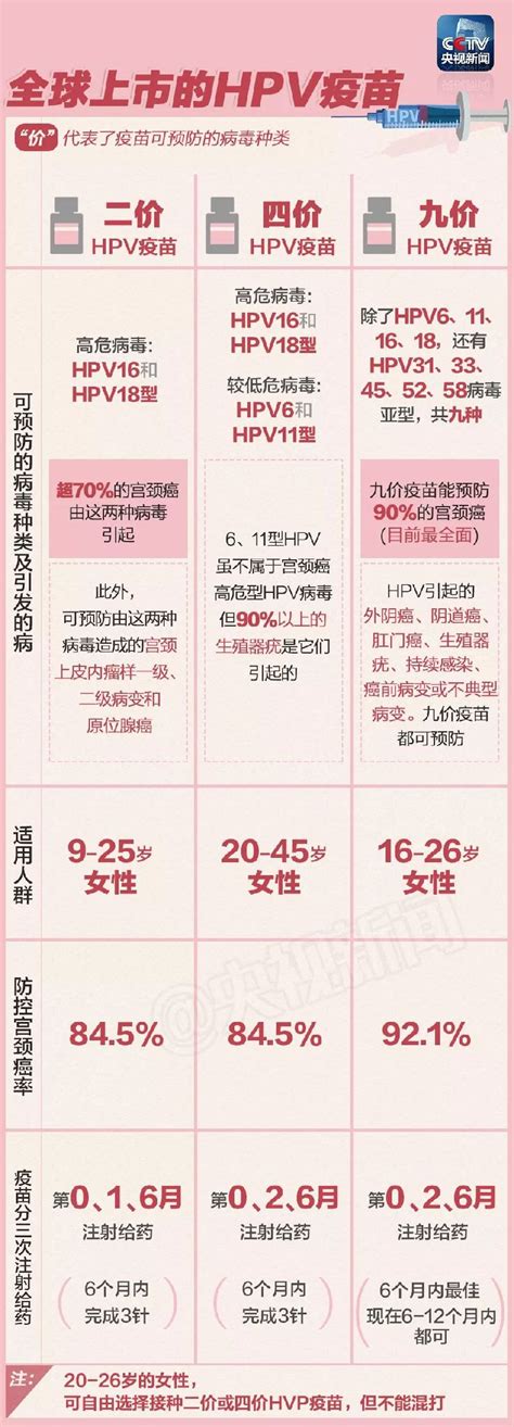 九价宫颈癌(HPV)疫苗即将上市 16-26岁适用，超龄了怎么办- 上海本地宝