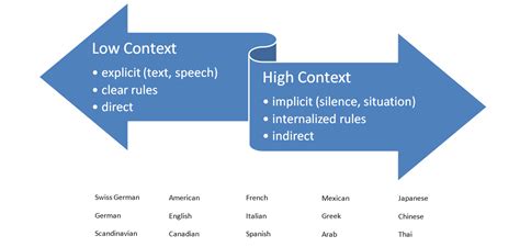 Image result for Examples of High Context Communication