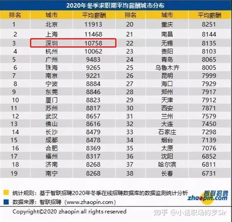 2019年全国工资排行榜_2017全国工资排行榜曝光 珠海排名第..._排行榜