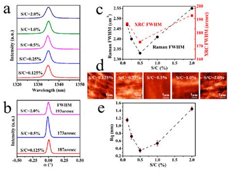 Review on the Properties of Boron-Doped Diamond and One-Dimensional ...