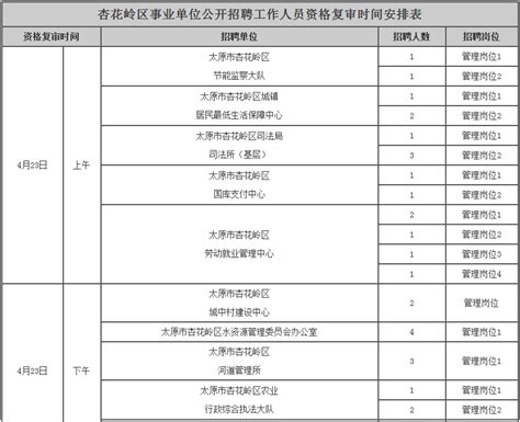 2018山西省太原市杏花岭区事业单位公开招聘工作人员资格复审时间安排表