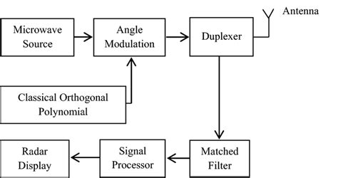 Image result for Digital Pulse Compression Radar Tutorial