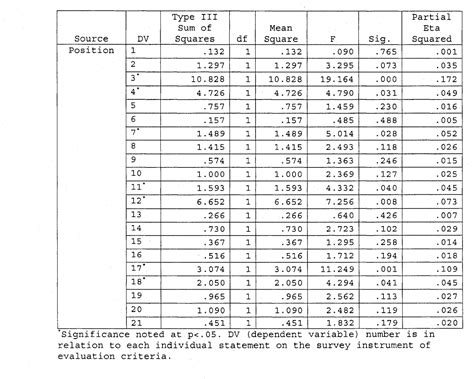 Table 4 from Difference on perception of evaluation criteria between ...