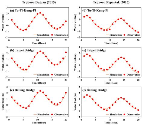 Water Level Forecasting Combining Machine Learning and Ensemble Kalman ...