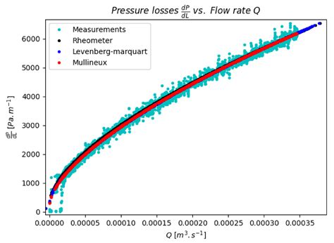 Precise Method to Estimate the Herschel-Bulkley Parameters from Pipe ...