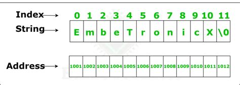 Image result for Strings in C Programming Language