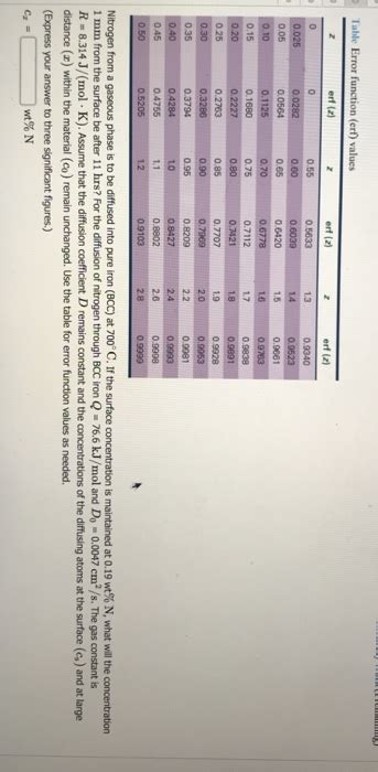 Image result for Table of Error Function Values