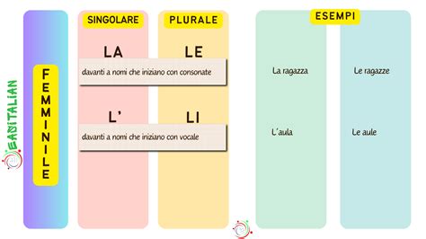 How to use Italian Definite Articles - Easitalian Website