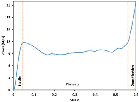 Compression Performance and Failure Analysis of 3D-Printed Carbon Fiber ...