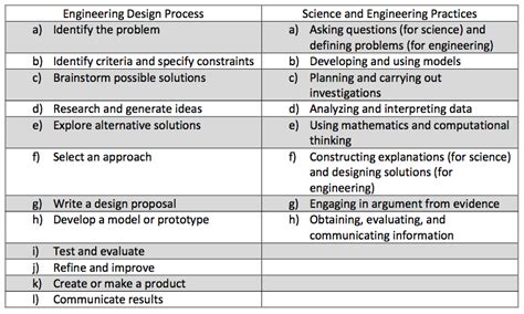 Problem Solving Models