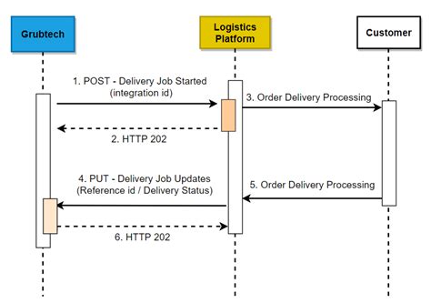 Image result for Delivery Tracking Update