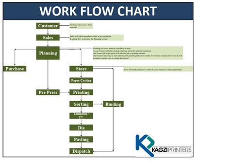 Production Plan Flow Chart 的图像结果