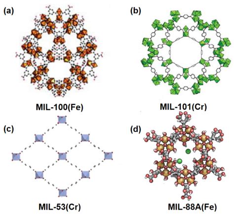 Recent Progress of MIL MOF Materials in Degradation of Organic ...