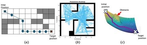 A Comprehensive Study of Recent Path-Planning Techniques in Dynamic ...