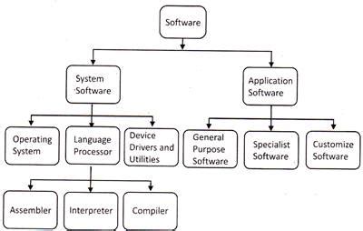 Classification of Graphics Software 的图像结果