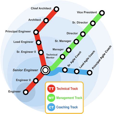 Image result for Embedded Engineer Route Map