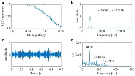 Multi-objective Informative Frequency Band Selection Based on ...
