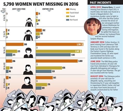 917 women go missing in first two months of 2017; Mumbai cops trace 590 ...