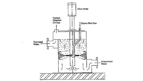 Ozone Gas Mixing | Amsons Technologies
