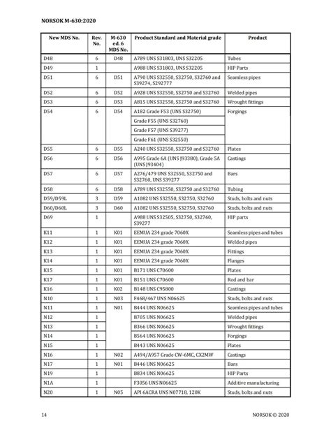 NORSOK M-630:2020 Material data sheets and element data sheets for ...