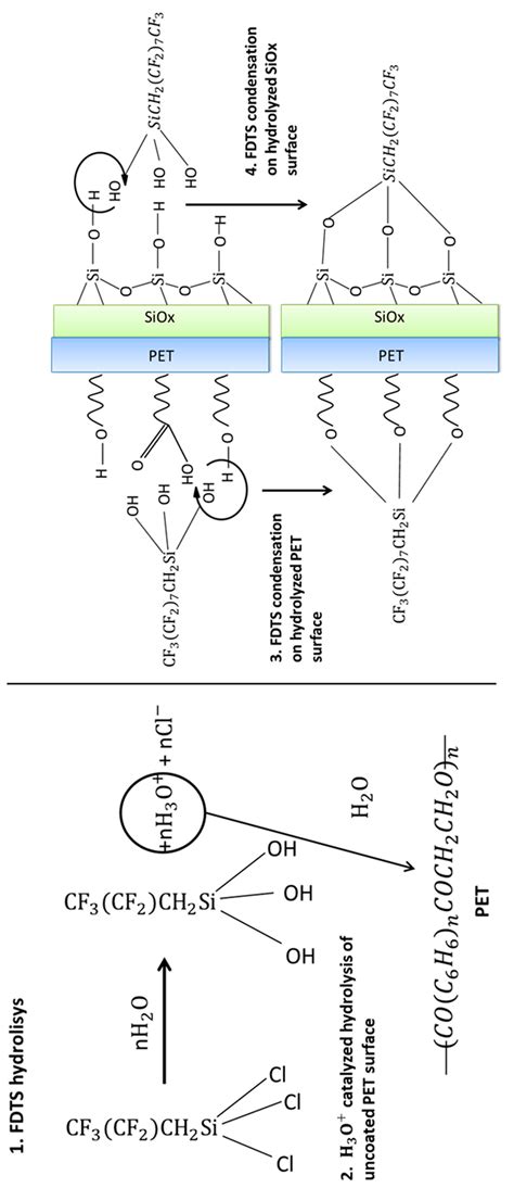 An Easy Route to Wettability Changes of Polyethylene Terephthalate ...