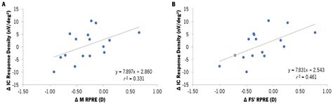 Enhancement of the Inner Foveal Response of Young Adults with Extended ...