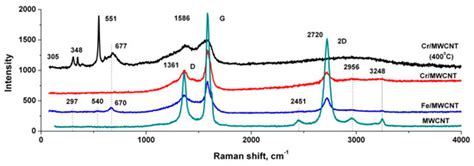 The Structure and Chemical Composition of the Cr and Fe Pyrolytic ...